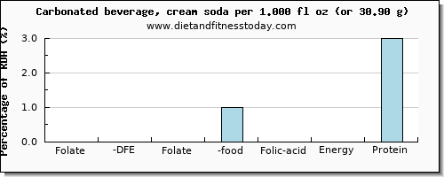 folate, dfe and nutritional content in folic acid in soft drinks